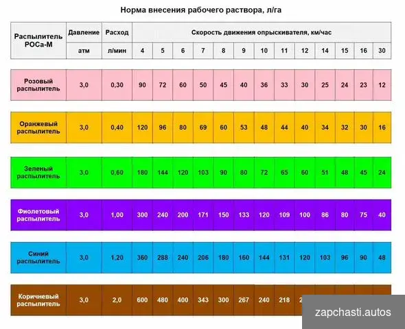 Центробежный распылитель роса - М #2 купить